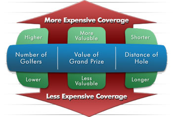 Putting Contest Insurance Pricing Matrix